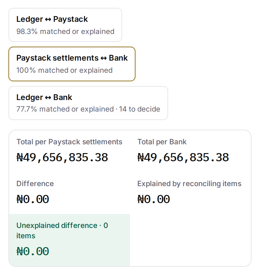 Brillrec wallet float reconciliation on sample records: Paystack settlements matched to the bank, both totals equal, difference ₦0.00.
