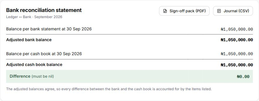 Bank reconciliation statement showing source balances, adjustments and agreeing adjusted balances
