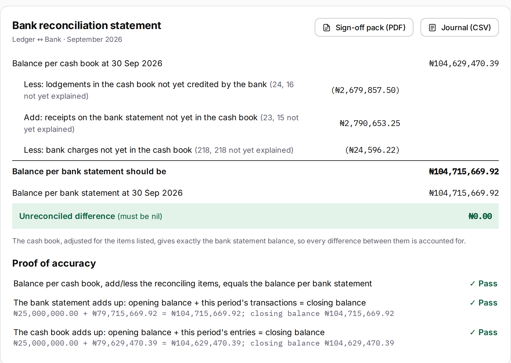 Brillrec bank reconciliation statement on sample records: balance per cash book, reconciling items, balance per bank statement, an unreconciled difference of ₦0.00 and three accuracy checks passed.